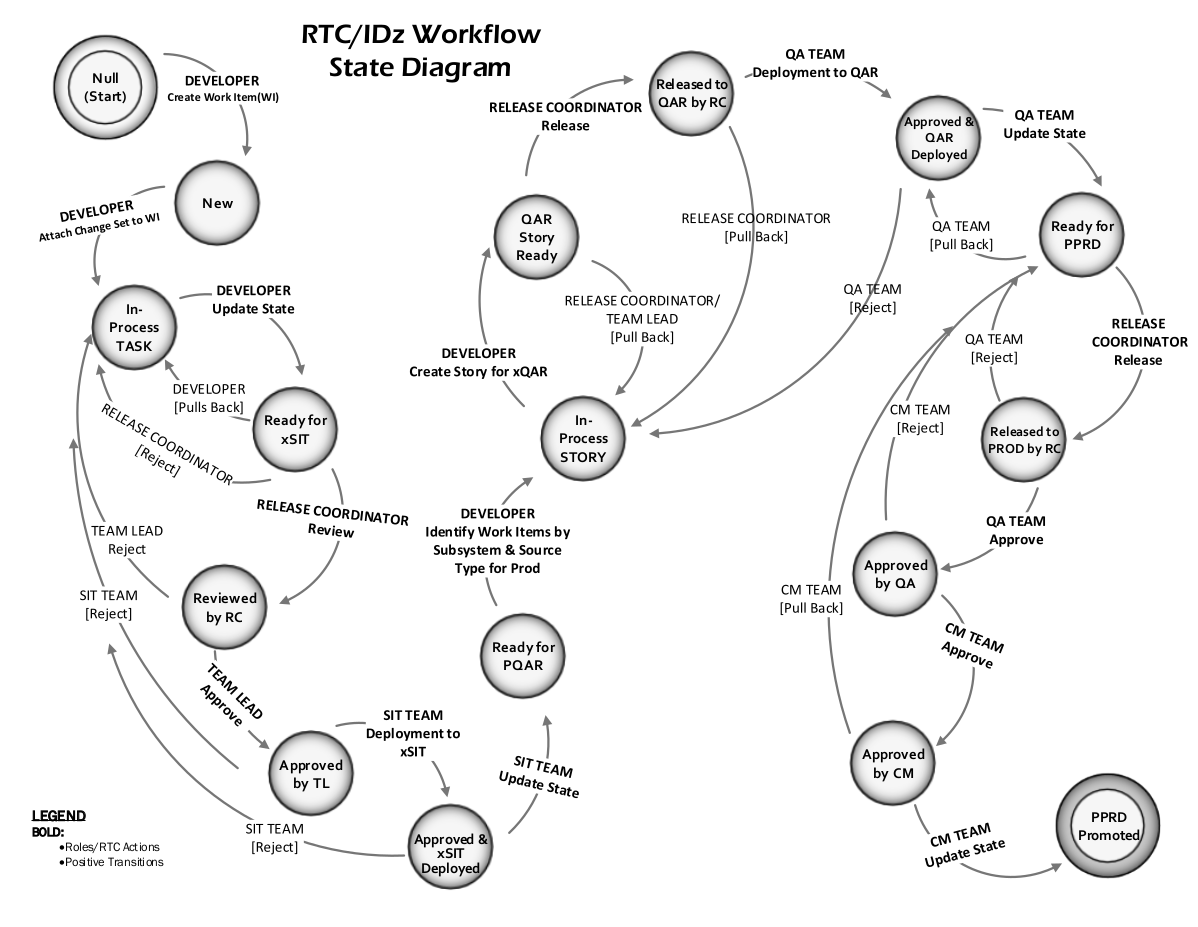 State Diagram
